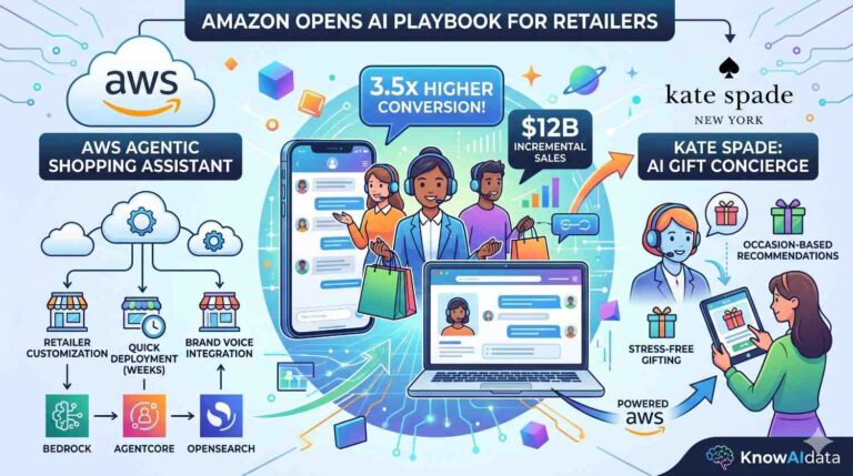 Amazon Opens Up Its AI Playbook: Launches AWS Agentic Shopping Assistant for Retailers