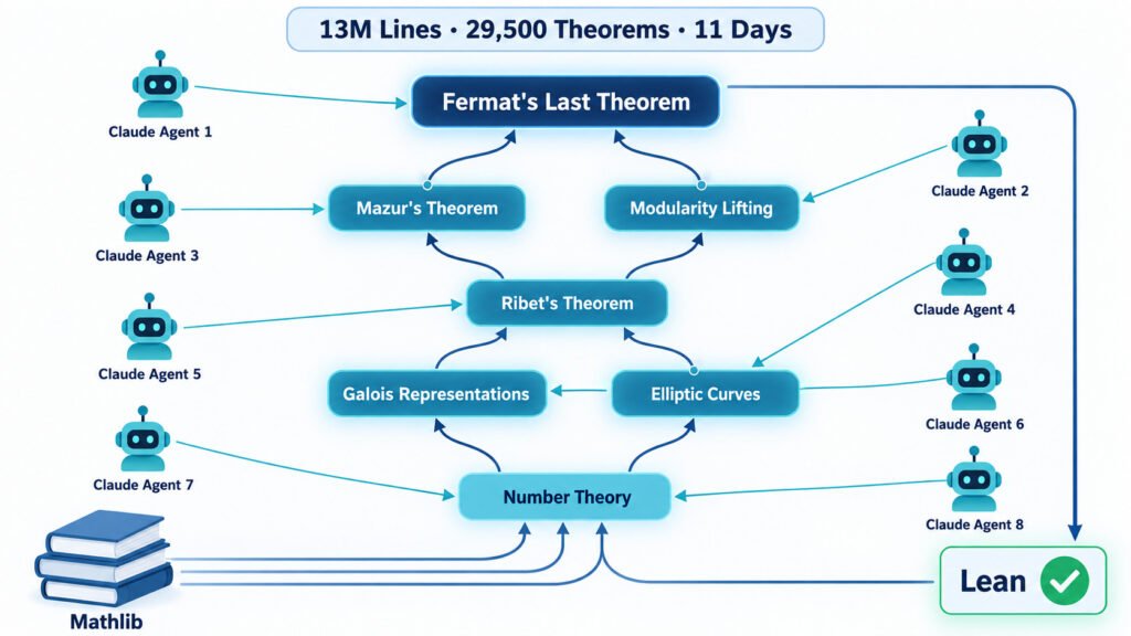 Claude AI Completes Fermat's Last Theorem Proof in 11 Days